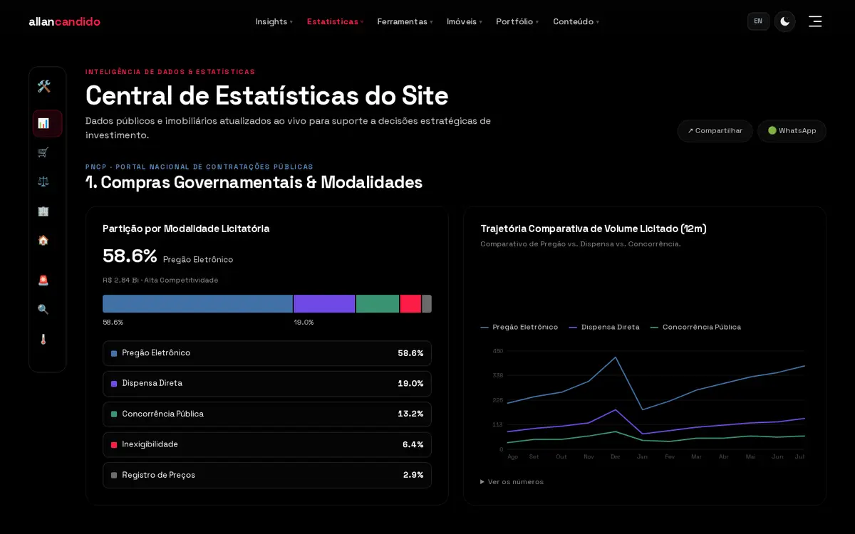 Tela de Central de Estatísticas: Compras públicas, sanções e malha societária de CNPJ no mesmo painel — cruzamento direto de bases oficiais da União.